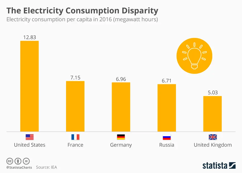 لامپ‌های LED در comparison با لامپ‌های سنتی