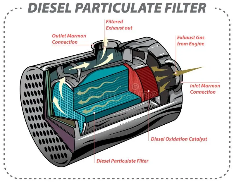 شکل شماتیک عملکرد فیلتر DPF در موتور دیزلی