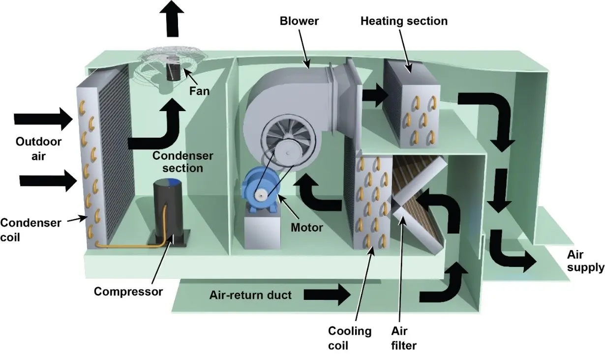 جزئیات یک یونیت روف‌تاپ که شامل کمپرسور، کندانسور و سایر قطعات اصلی سیستم HVAC است