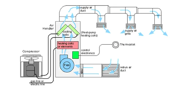سیستم HVAC هوشمند با کنترل خودکار دما و رطوبت