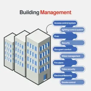 سیستم مدیریت دارایی ساختمان